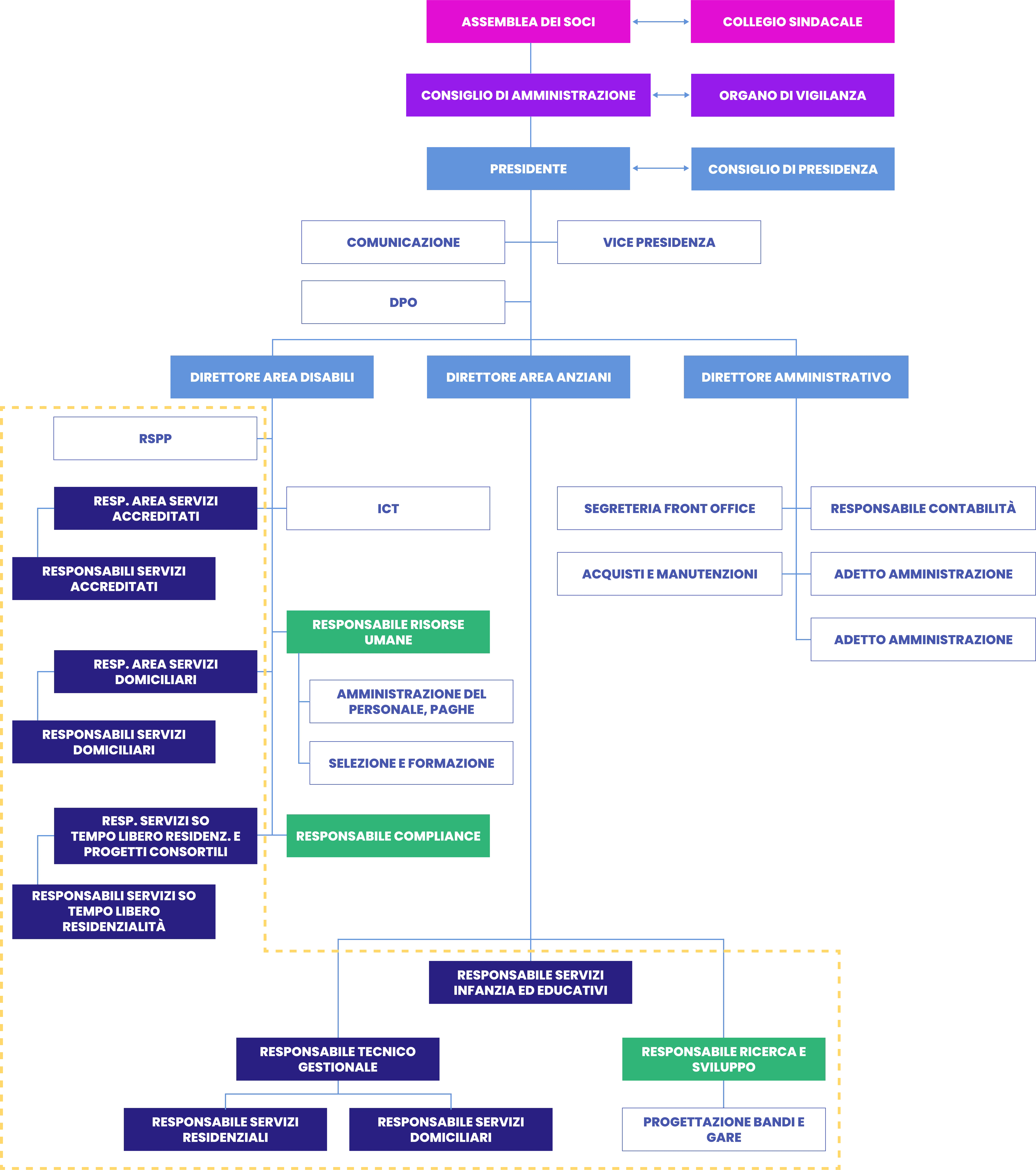 Organigramma della Cooperativa